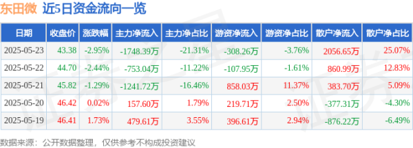 日斗-优配 股票行情快报：东田微（301183）5月23日主力资金净卖出1748.39万元