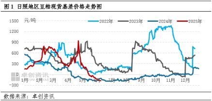 鼎茂策略 市场情绪不佳豆粕现货基差价格刷新近年同期低点 预计6月基差或整体弱势